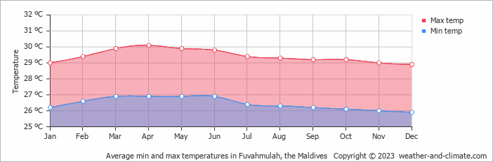 Weather in Fuvahmulah