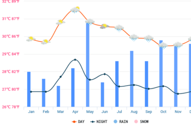 best time to visit Maldives by months