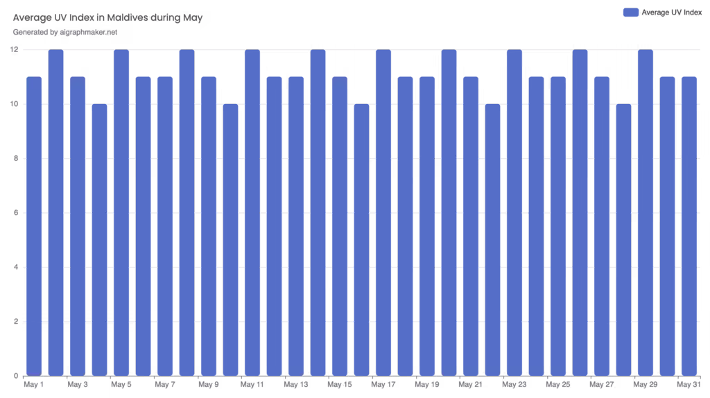 Maldives weather in May, Average UV index in Maldives during the month of May 
