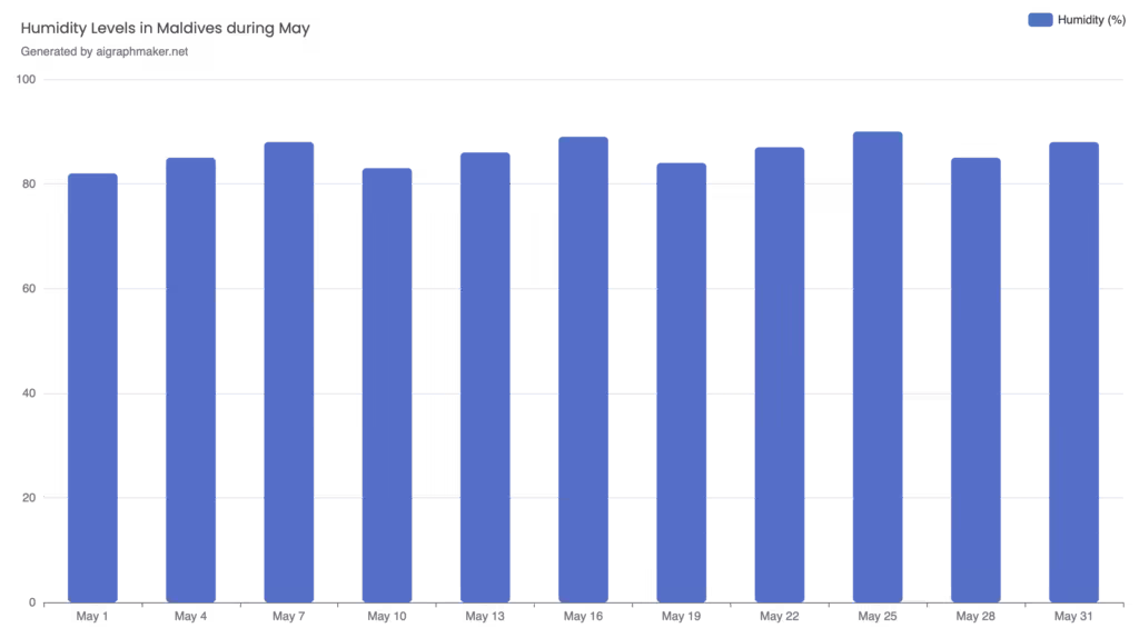 Maldives weather in May, Average humidity level in Maldives during the month of May 