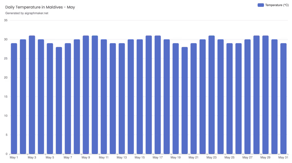Maldives weather in May, Average daily temperature in Maldives during the month of may