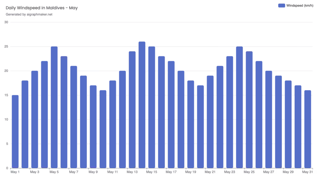 Maldives Weather in May, Average daily windspeed in Maldives during the month of May