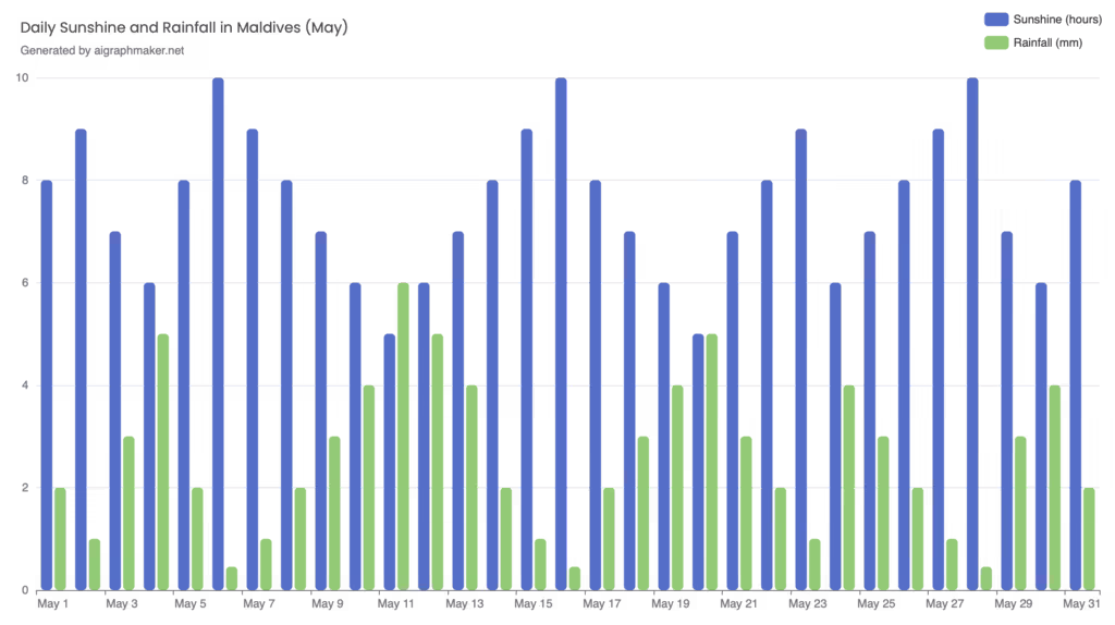 Maldives weather in May, Average daily sunshine and rainfall in Maldives during the month of May