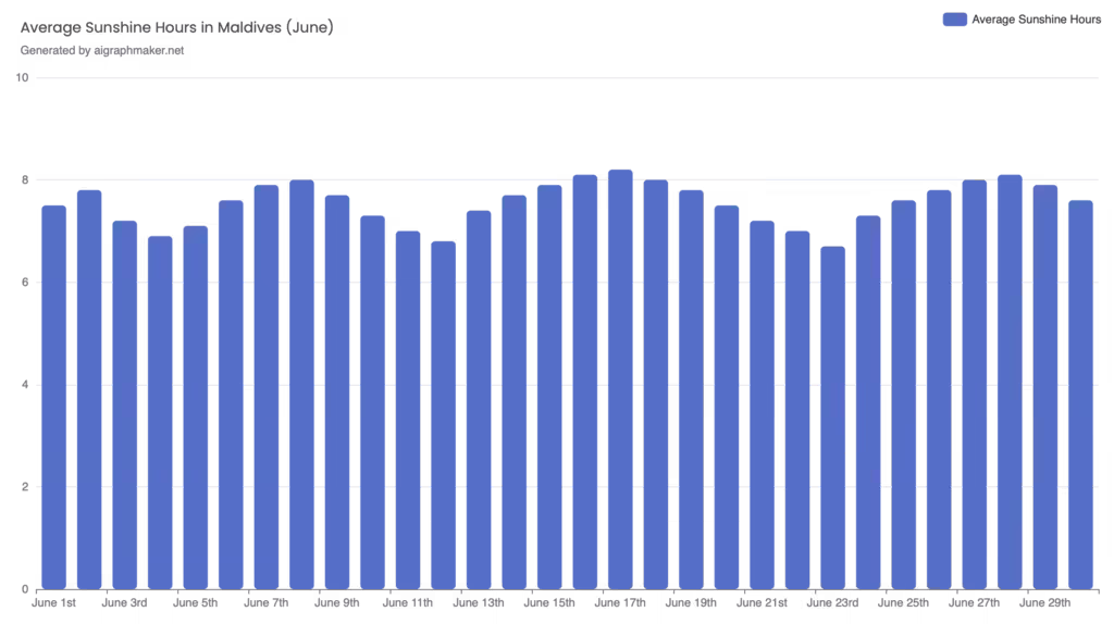 Average Sunshine in Maldives during the month of June, Maldives weather in June